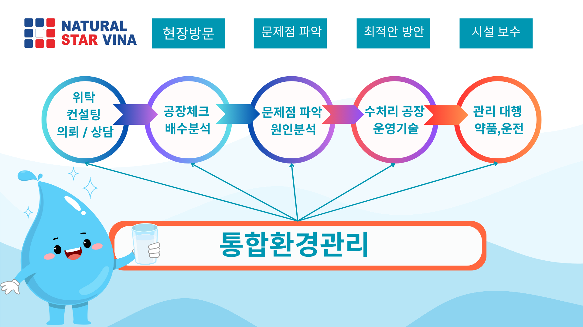 Industrial Wastewater Treatment System 산업용 폐수처리시스템 구축 thiết kế thi công hệ thống xử lý nước thải công nghiệp