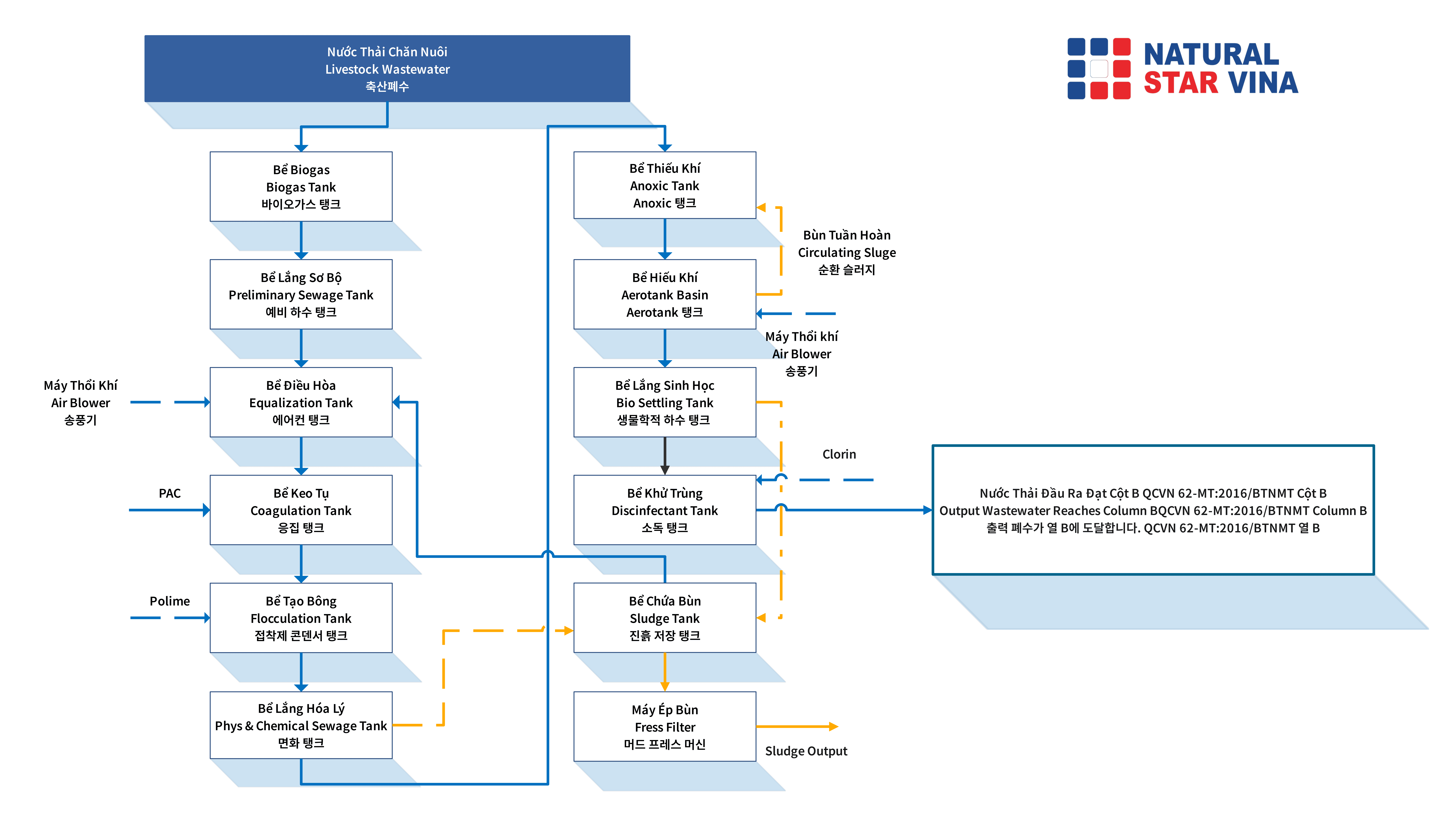 Hệ Thống Xử Lý Nước Thải Chăn Nuôi 축산 폐수 처리 시스템 Livestock Wastewater Treatment System(1)