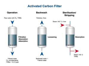 Activated Carbon Filter Technology 활성탄 필터 기술
